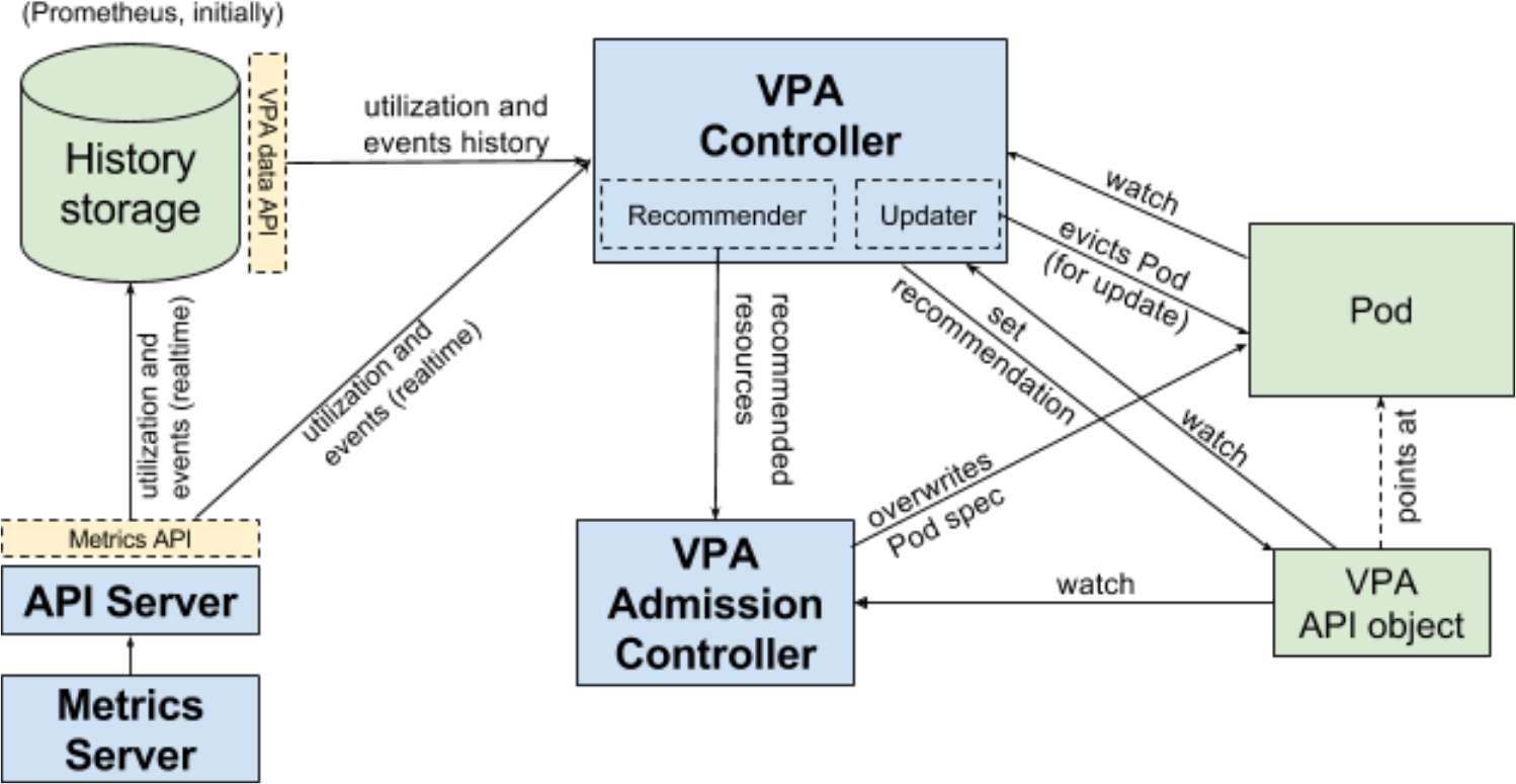 VPA Architecture Diagram